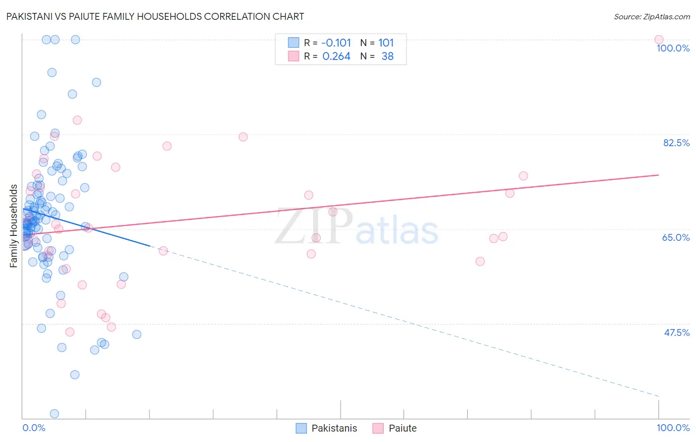 Pakistani vs Paiute Family Households