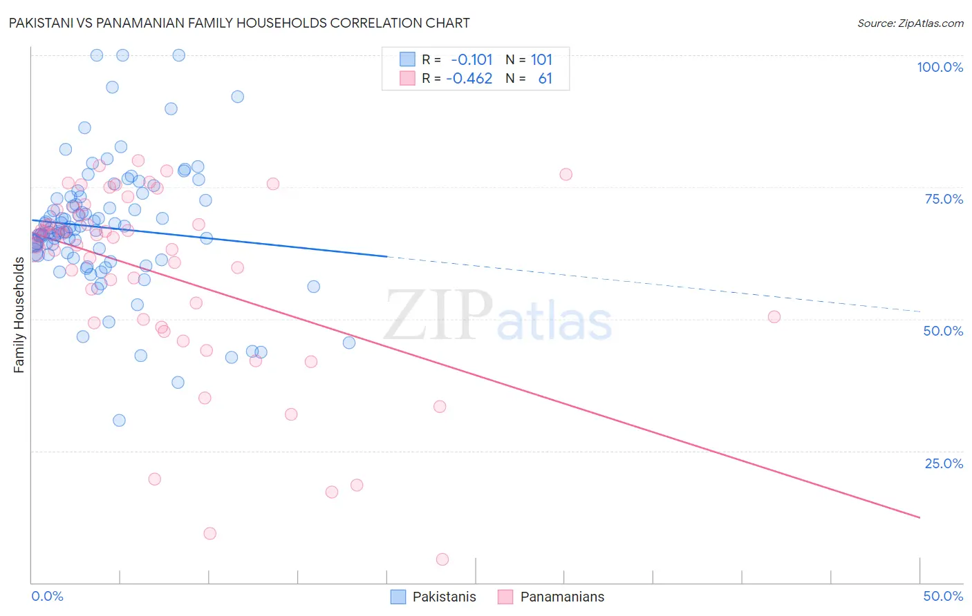 Pakistani vs Panamanian Family Households