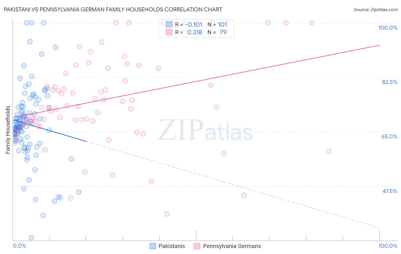 Pakistani vs Pennsylvania German Family Households