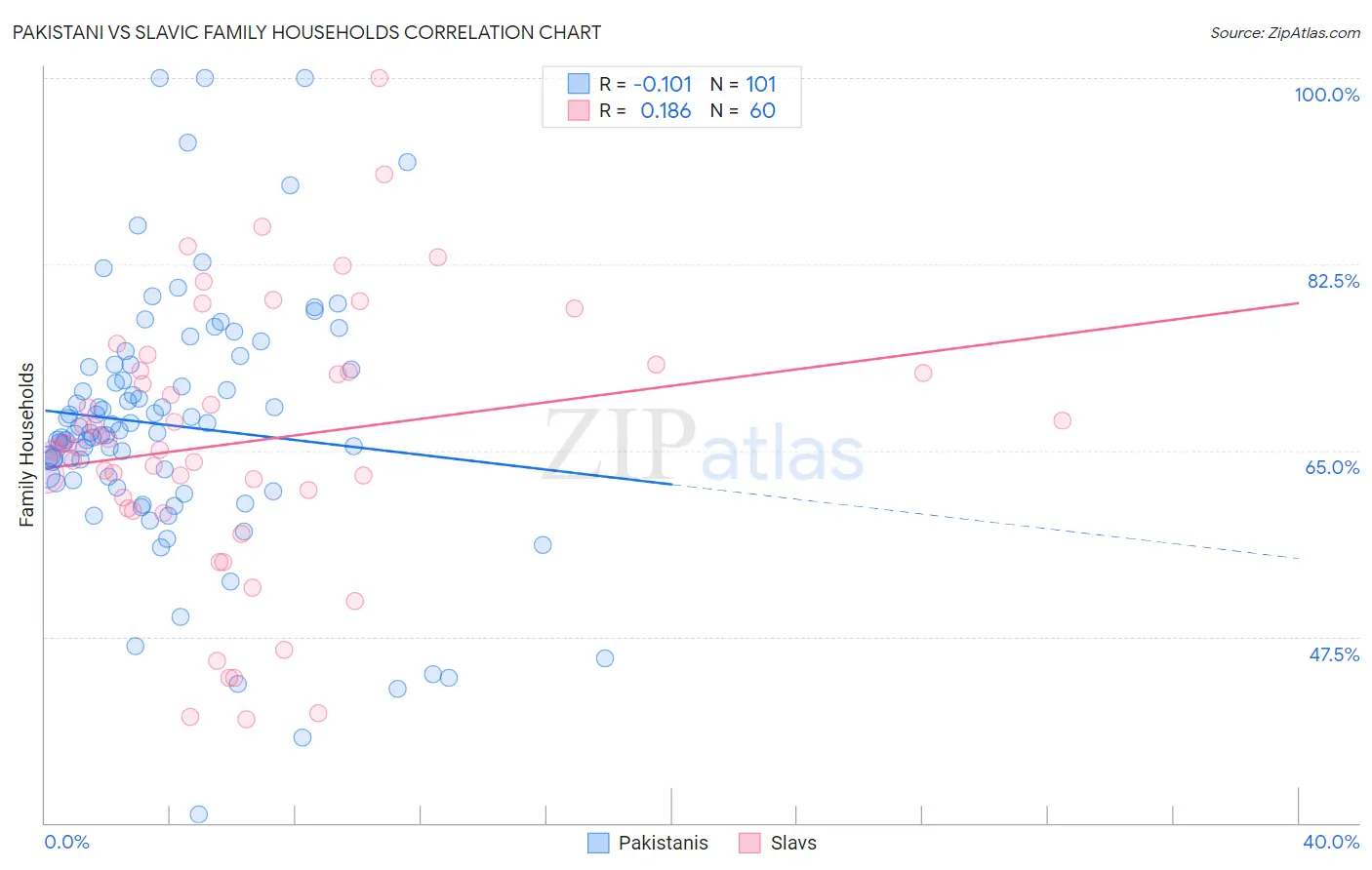 Pakistani vs Slavic Family Households