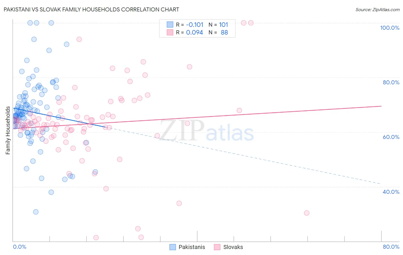 Pakistani vs Slovak Family Households