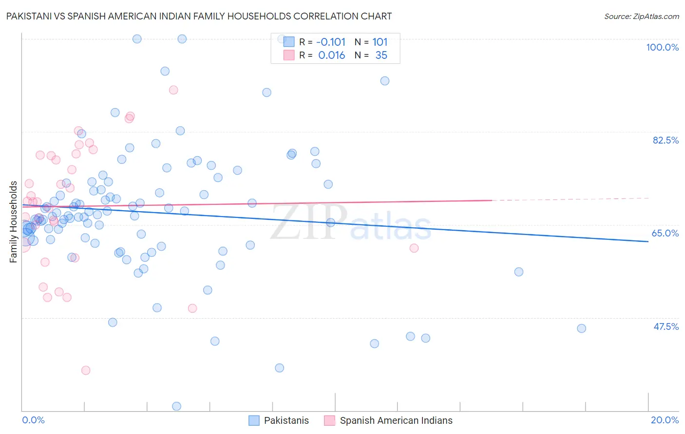 Pakistani vs Spanish American Indian Family Households
