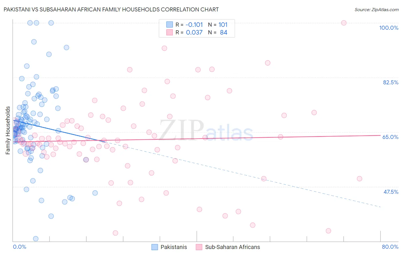Pakistani vs Subsaharan African Family Households