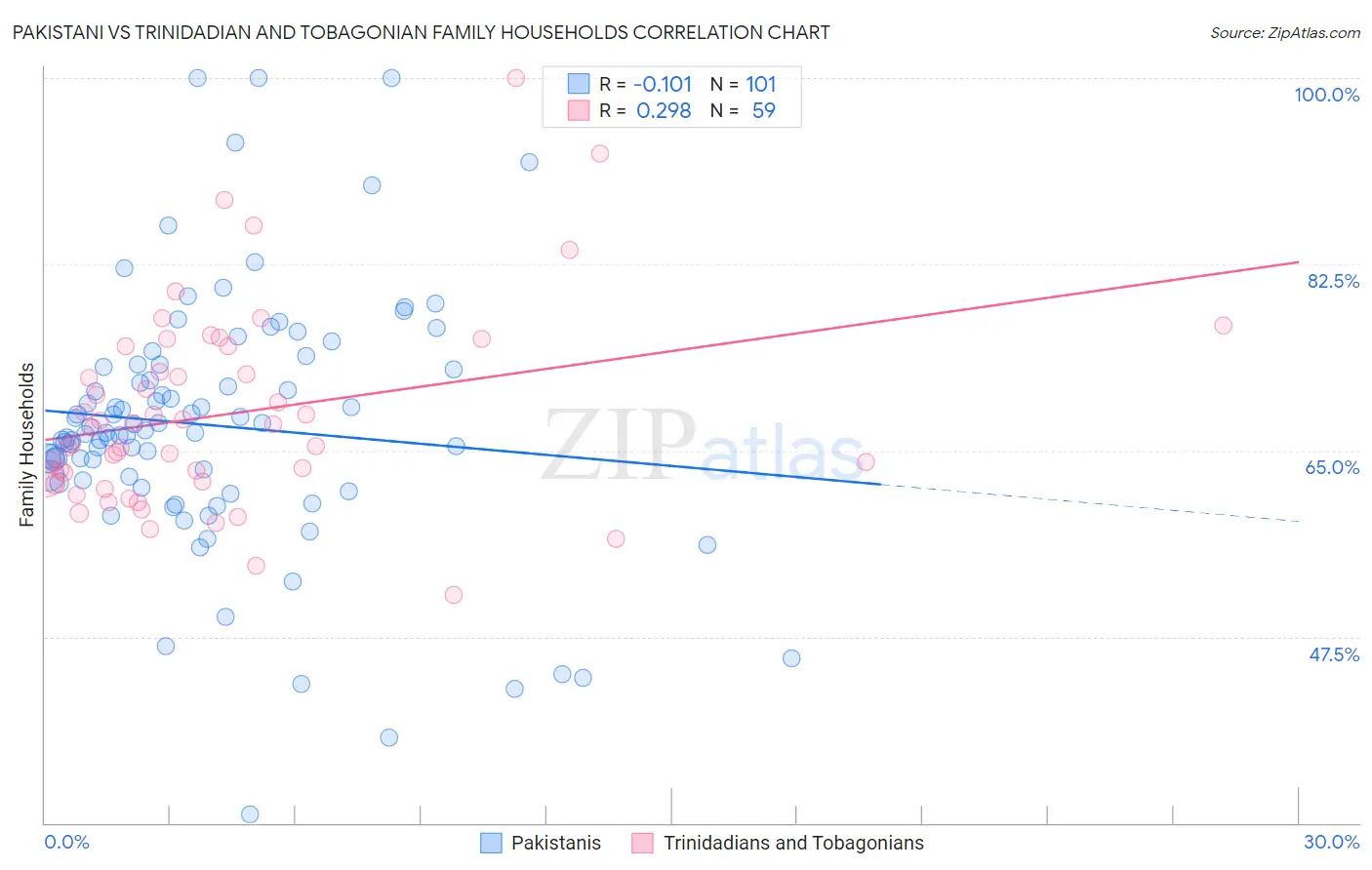 Pakistani vs Trinidadian and Tobagonian Family Households