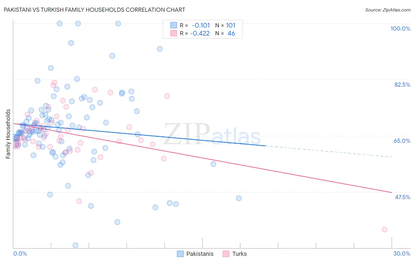 Pakistani vs Turkish Family Households