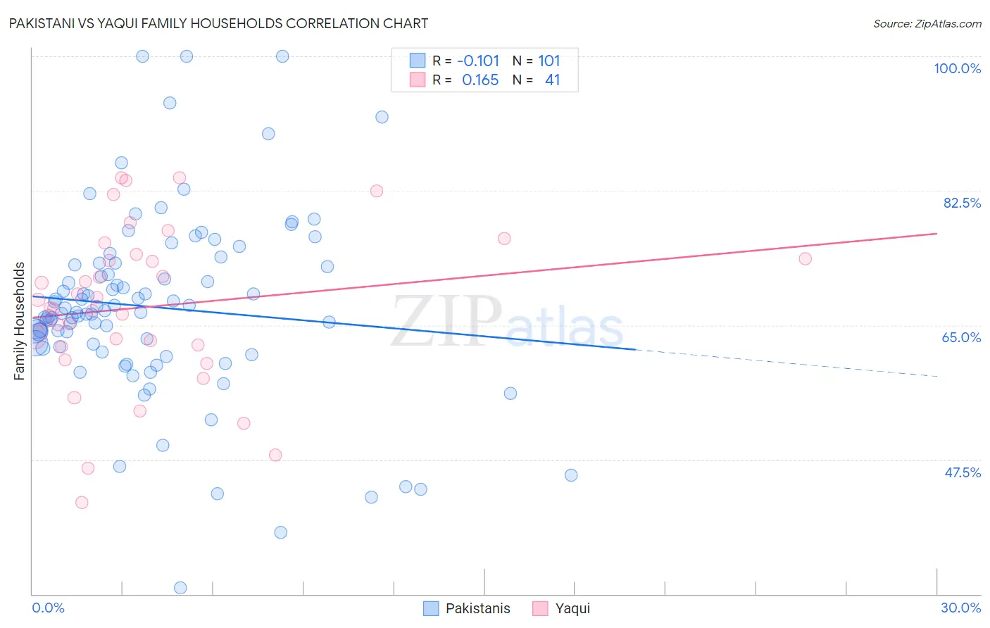 Pakistani vs Yaqui Family Households