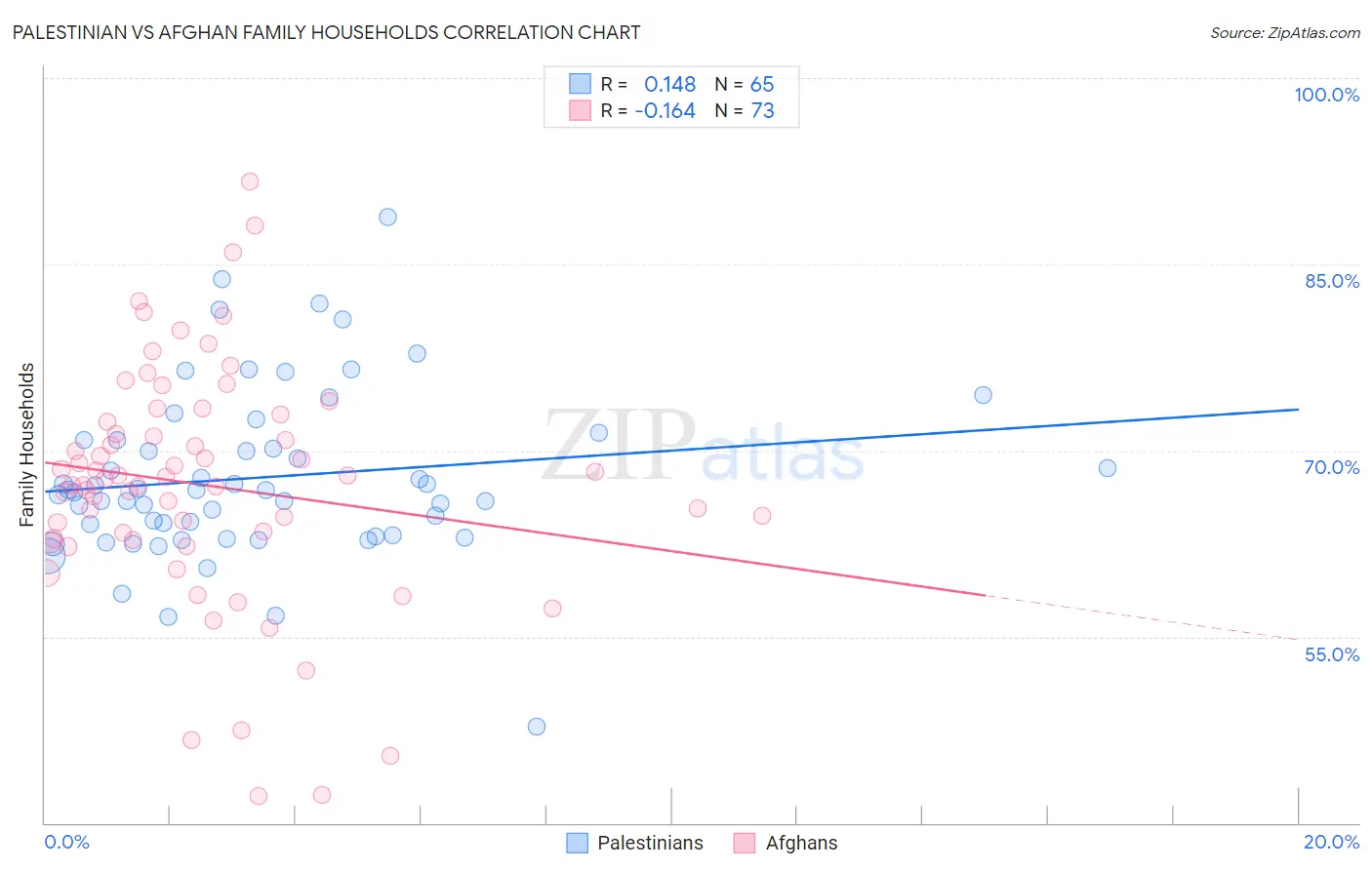 Palestinian vs Afghan Family Households