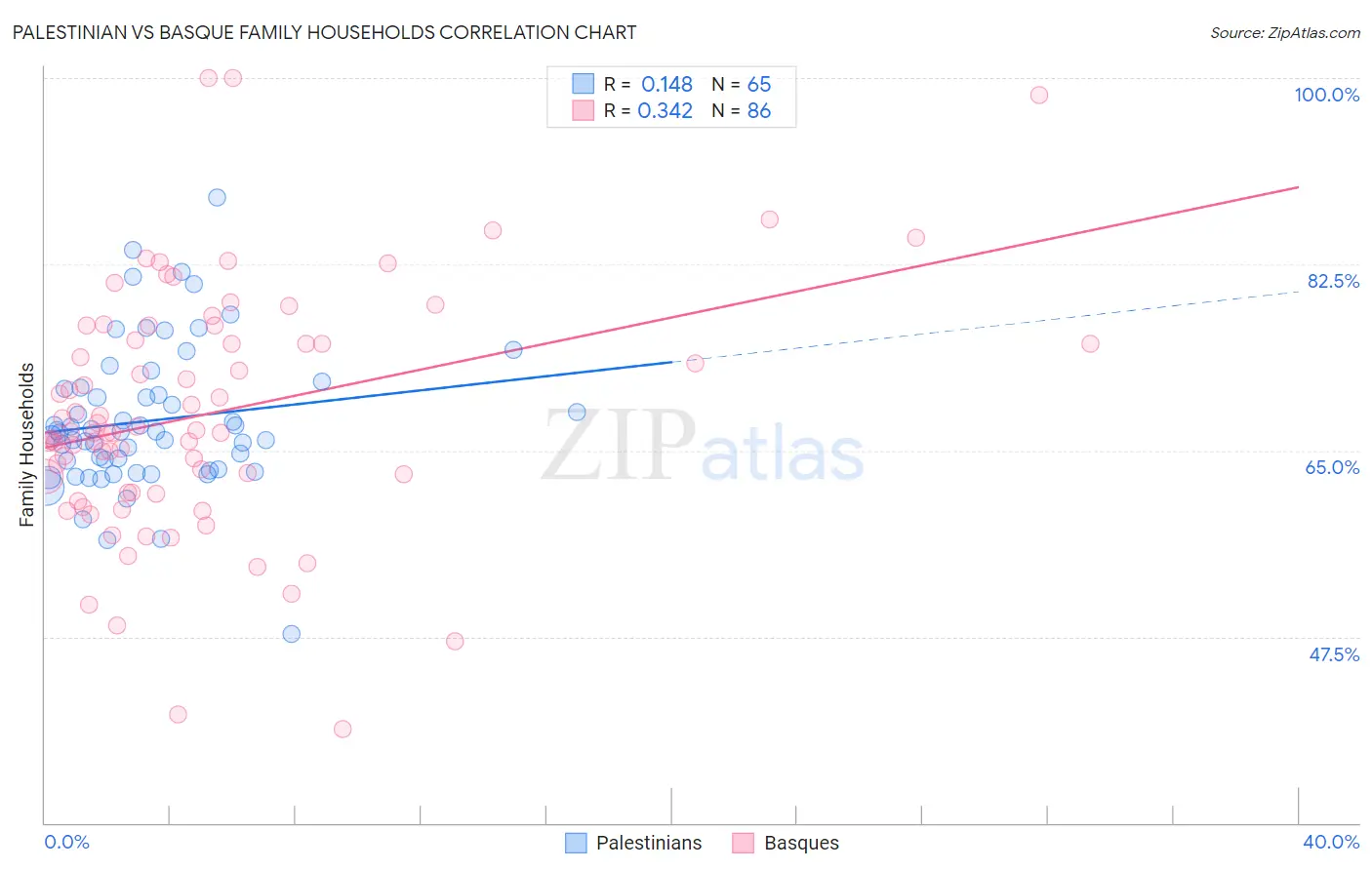 Palestinian vs Basque Family Households
