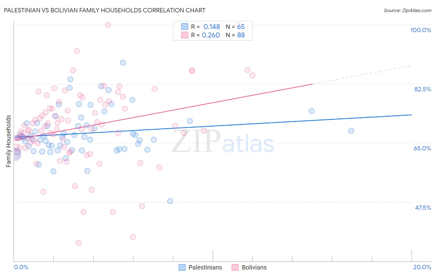 Palestinian vs Bolivian Family Households