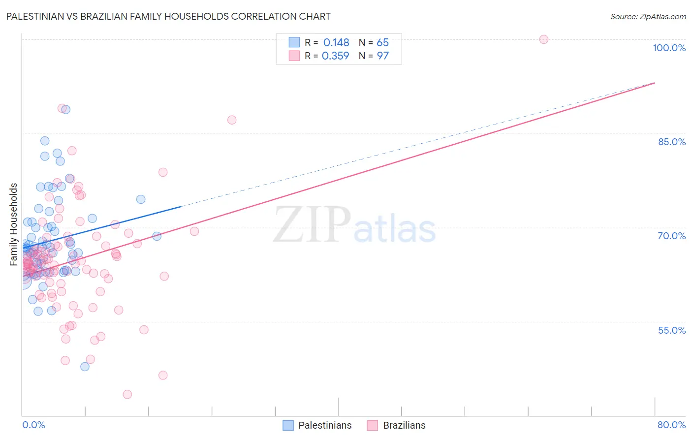 Palestinian vs Brazilian Family Households