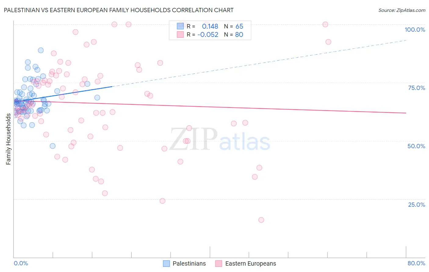 Palestinian vs Eastern European Family Households