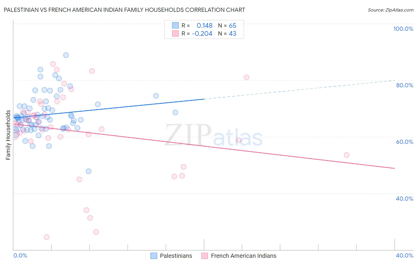 Palestinian vs French American Indian Family Households