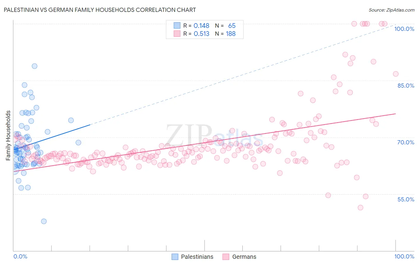 Palestinian vs German Family Households