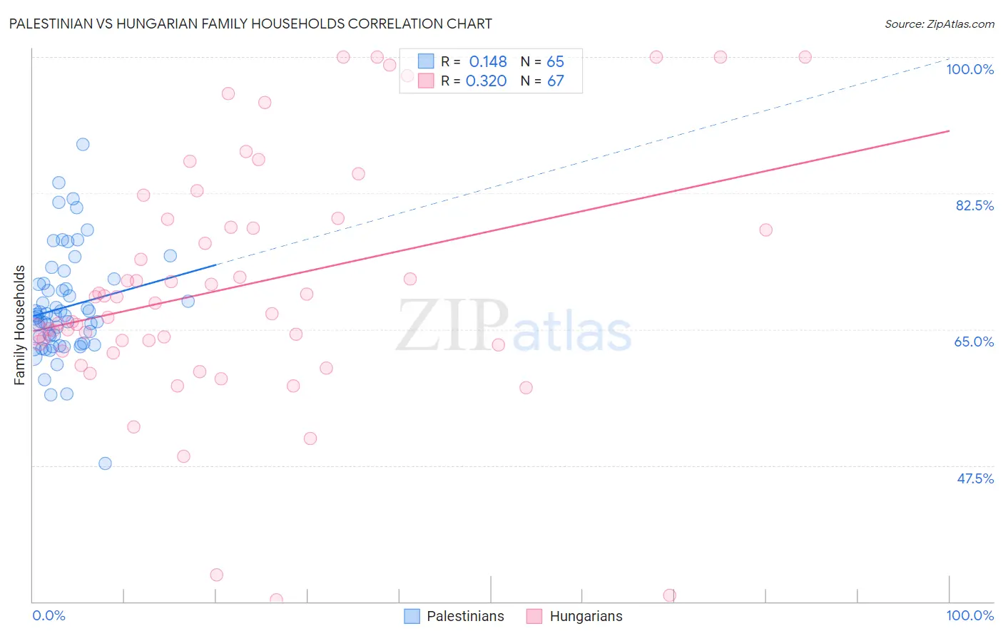 Palestinian vs Hungarian Family Households