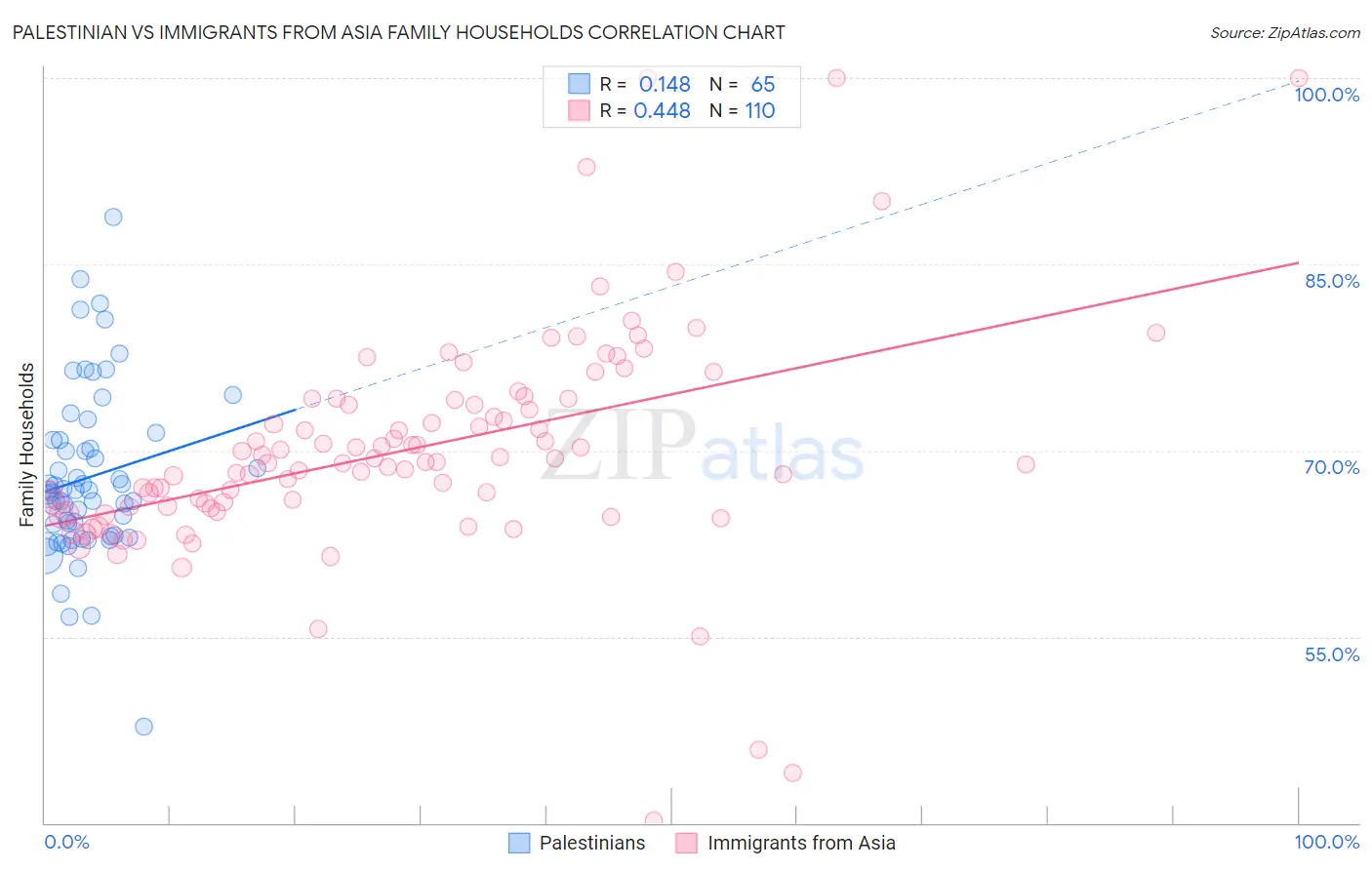 Palestinian vs Immigrants from Asia Family Households