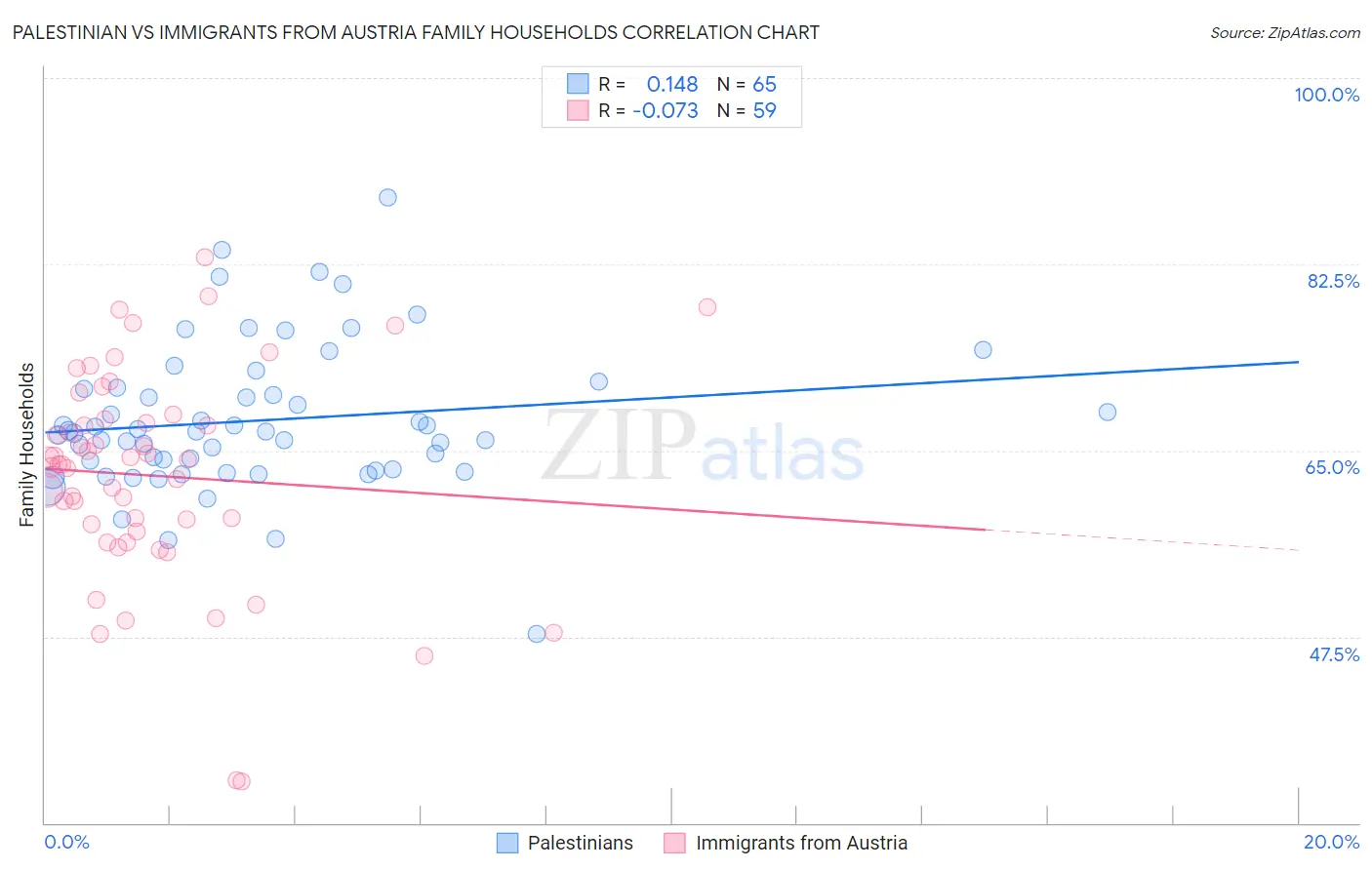 Palestinian vs Immigrants from Austria Family Households