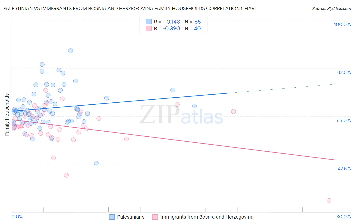 Palestinian vs Immigrants from Bosnia and Herzegovina Family Households