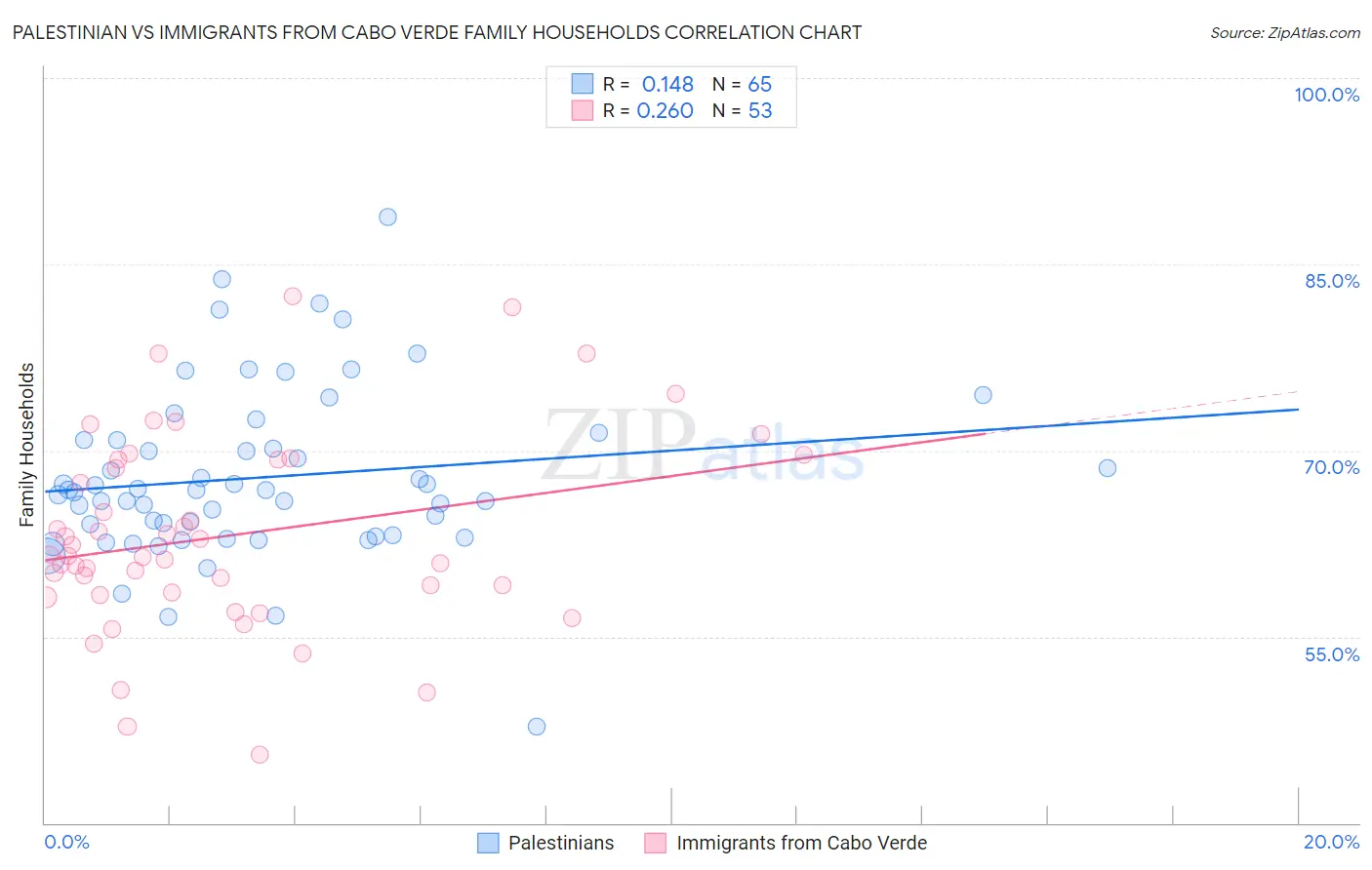 Palestinian vs Immigrants from Cabo Verde Family Households