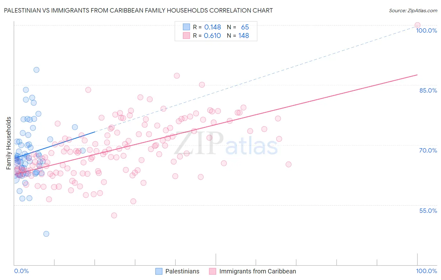 Palestinian vs Immigrants from Caribbean Family Households