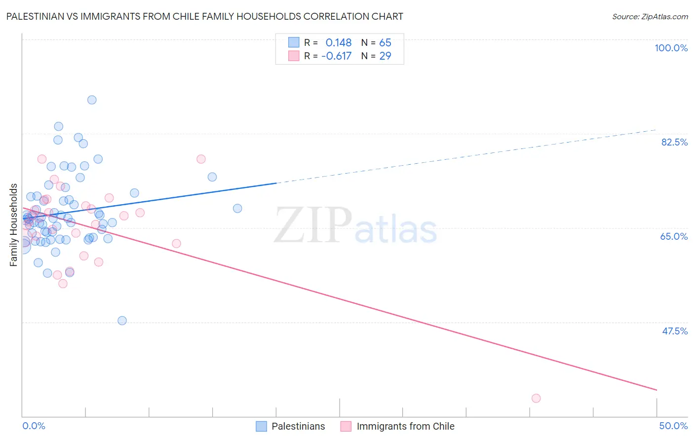 Palestinian vs Immigrants from Chile Family Households