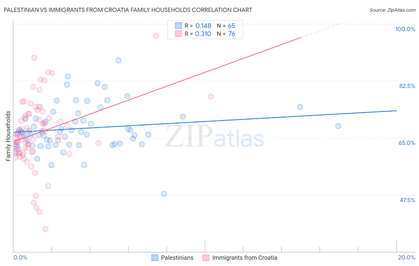 Palestinian vs Immigrants from Croatia Family Households