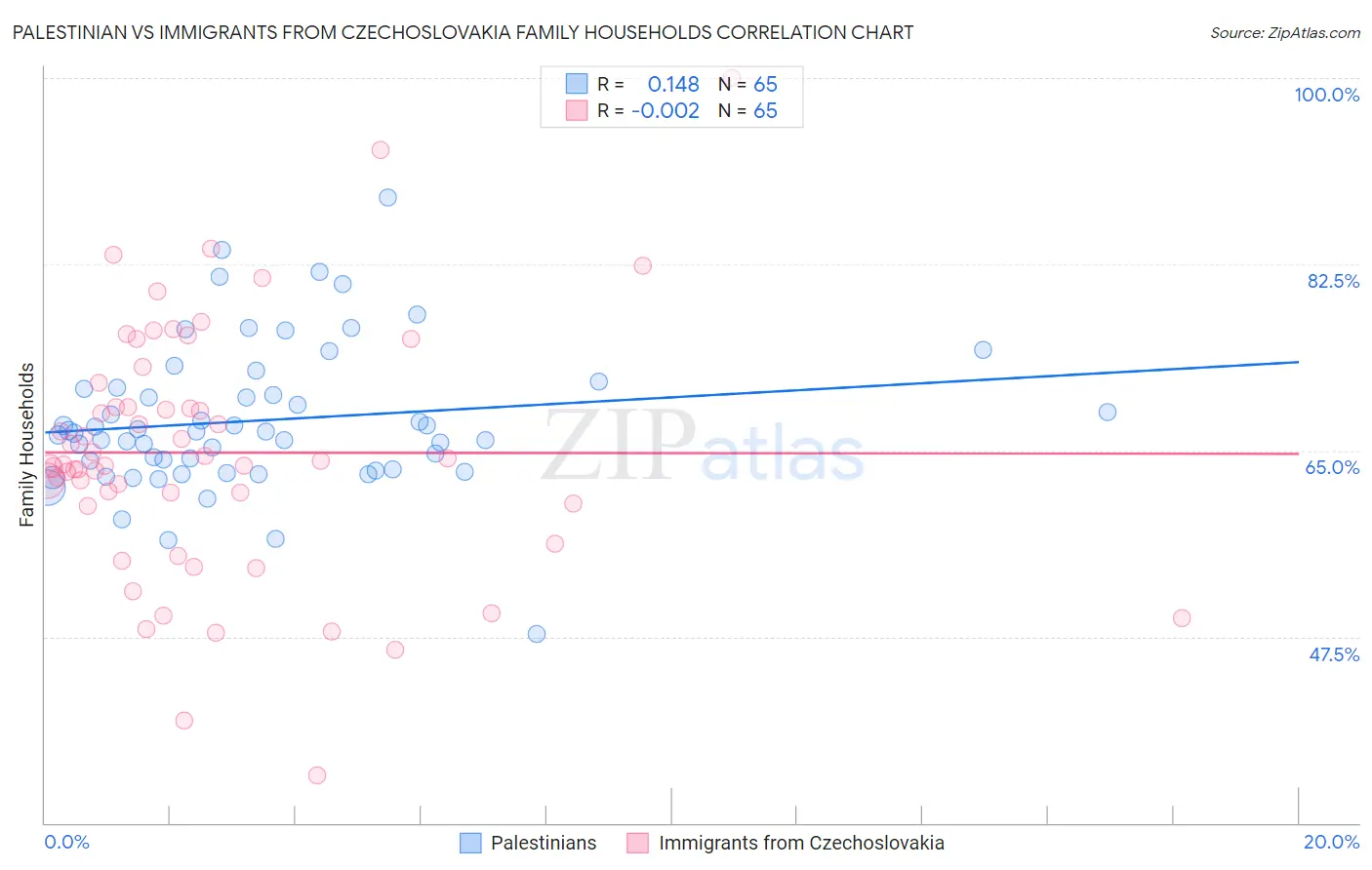 Palestinian vs Immigrants from Czechoslovakia Family Households