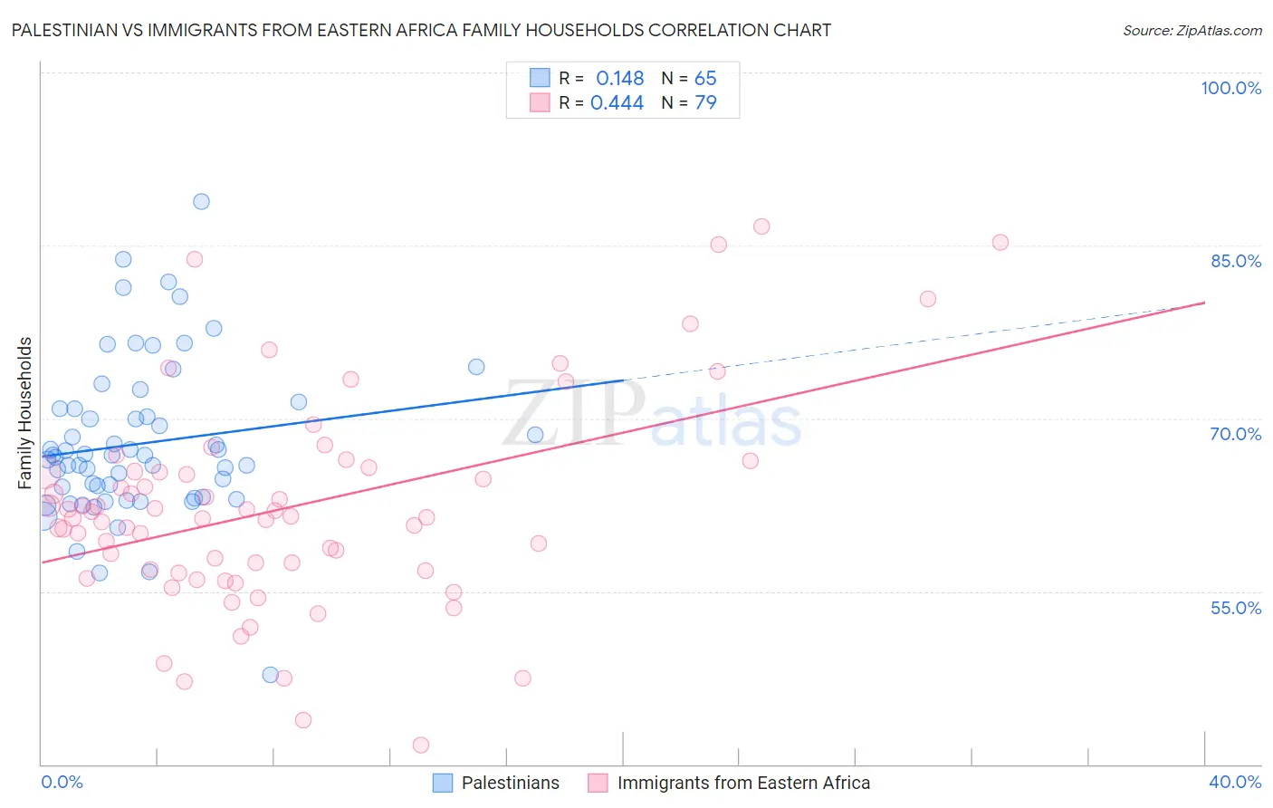 Palestinian vs Immigrants from Eastern Africa Family Households