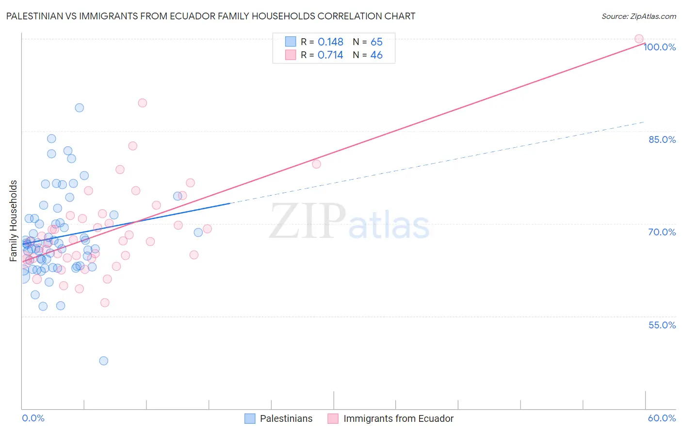 Palestinian vs Immigrants from Ecuador Family Households
