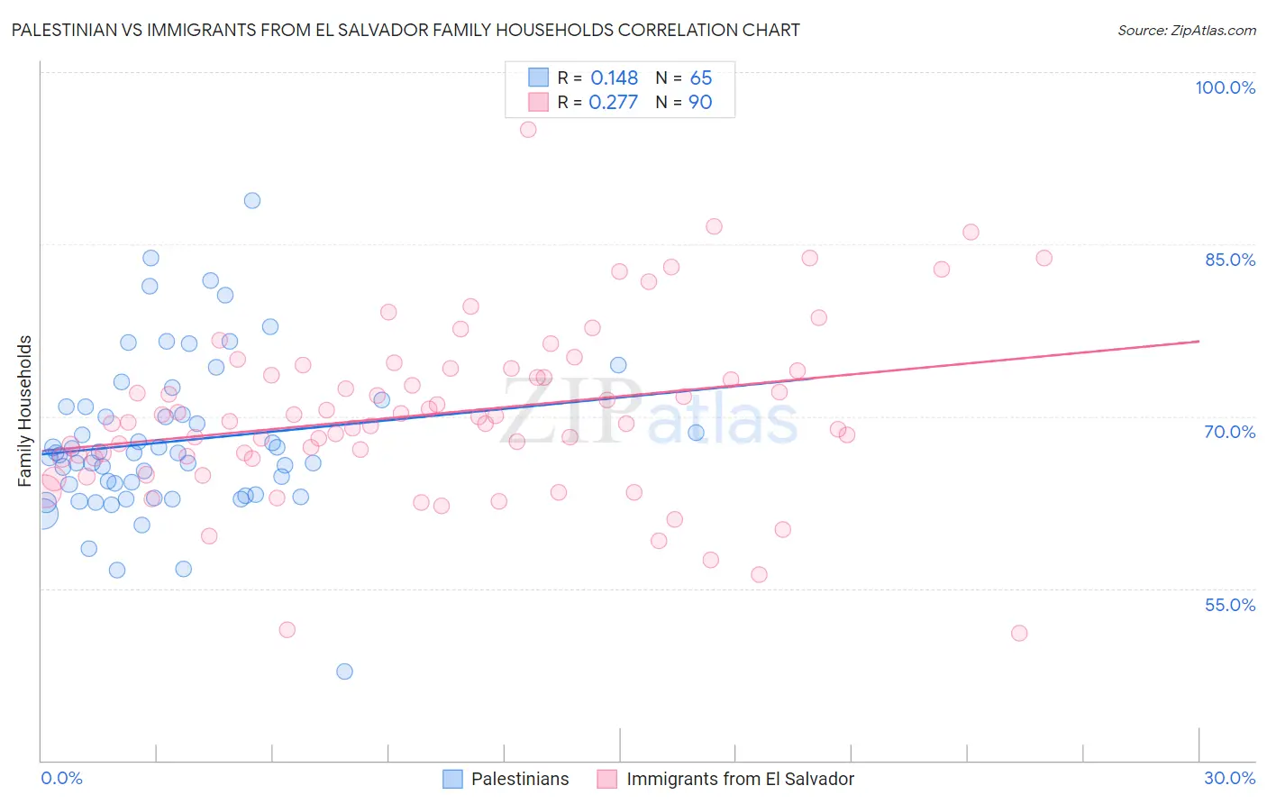 Palestinian vs Immigrants from El Salvador Family Households