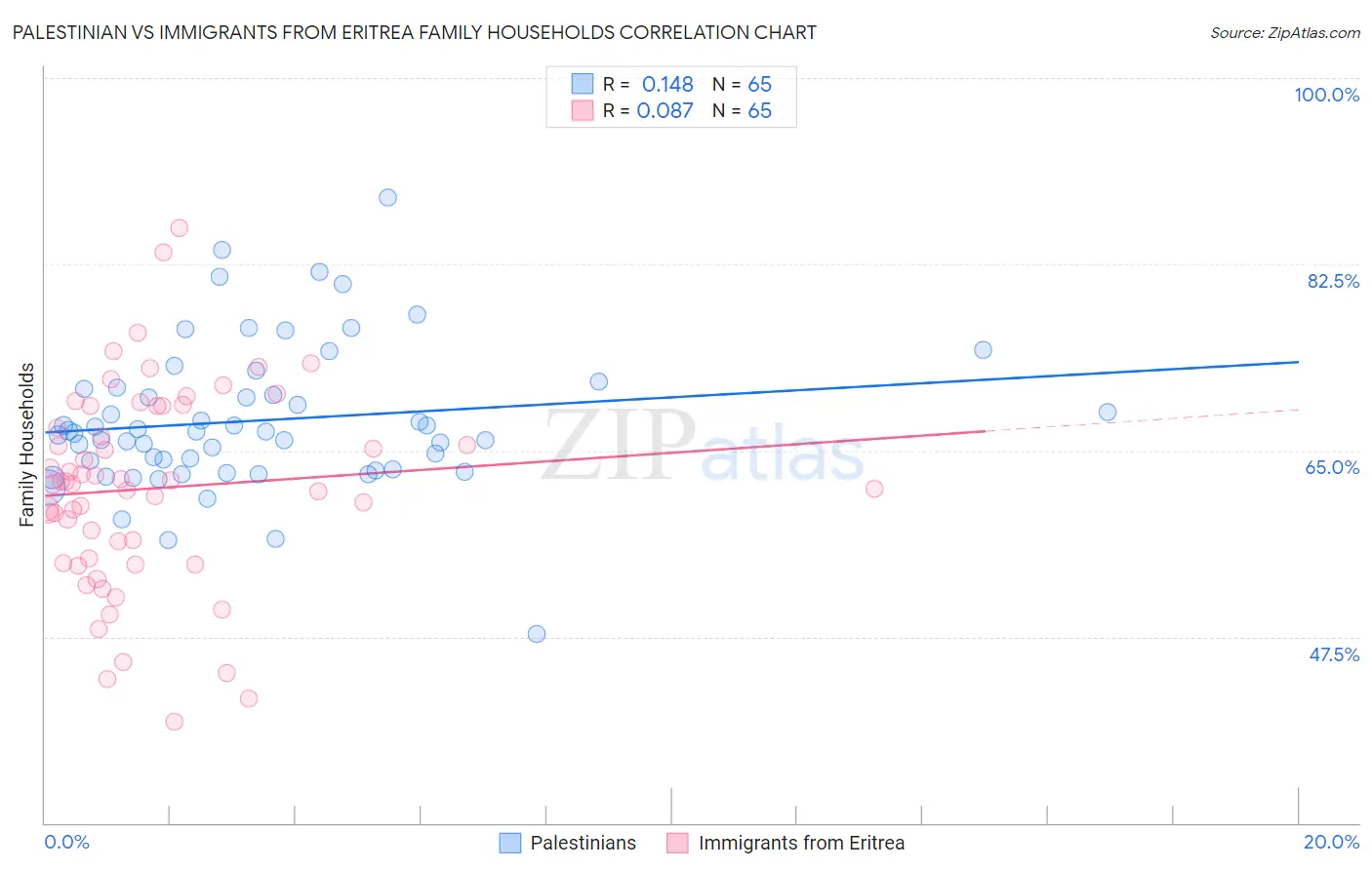 Palestinian vs Immigrants from Eritrea Family Households