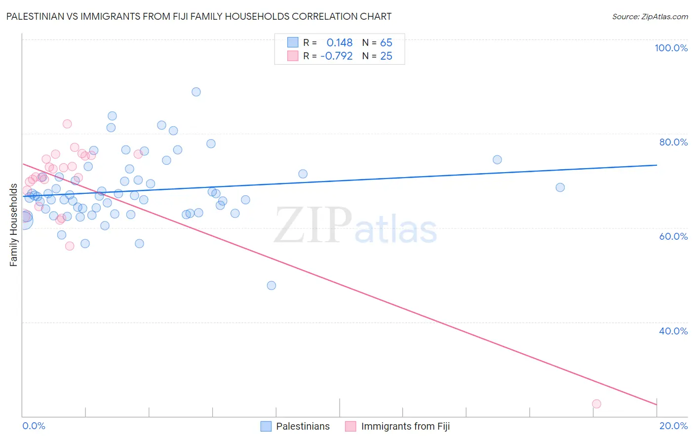 Palestinian vs Immigrants from Fiji Family Households