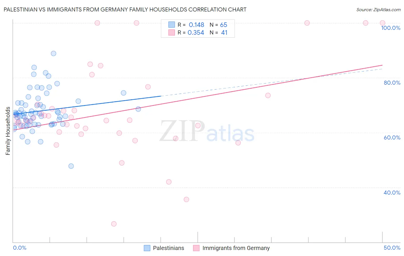 Palestinian vs Immigrants from Germany Family Households