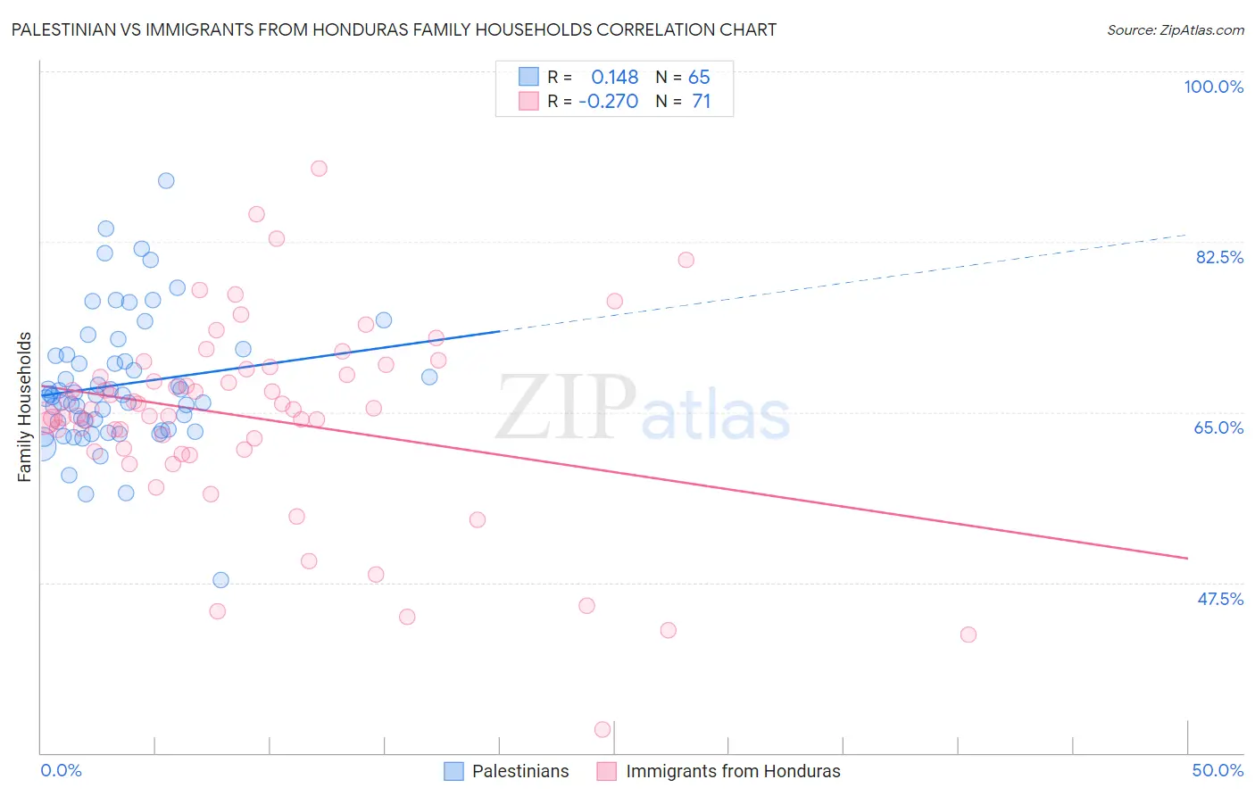 Palestinian vs Immigrants from Honduras Family Households