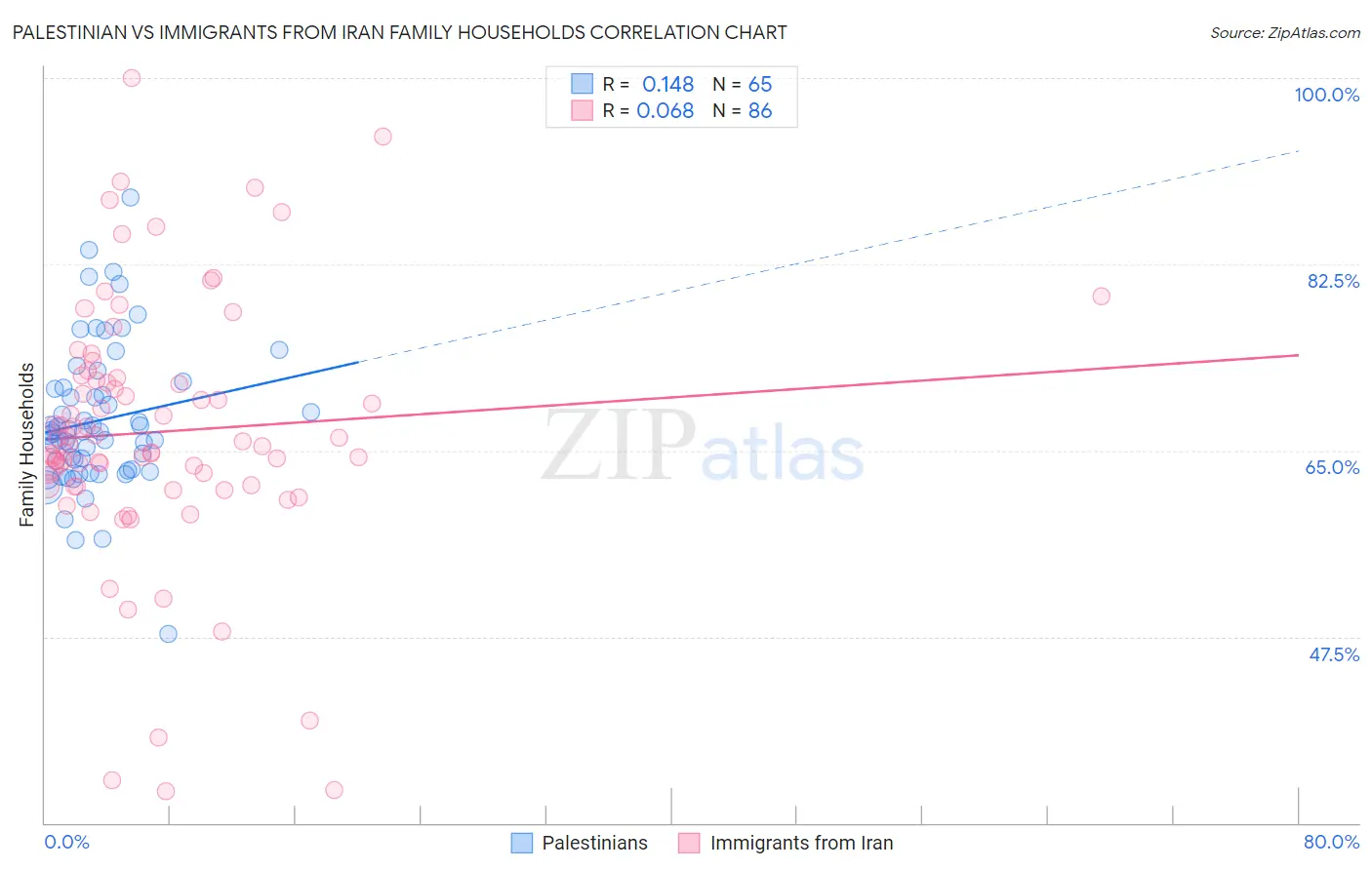 Palestinian vs Immigrants from Iran Family Households