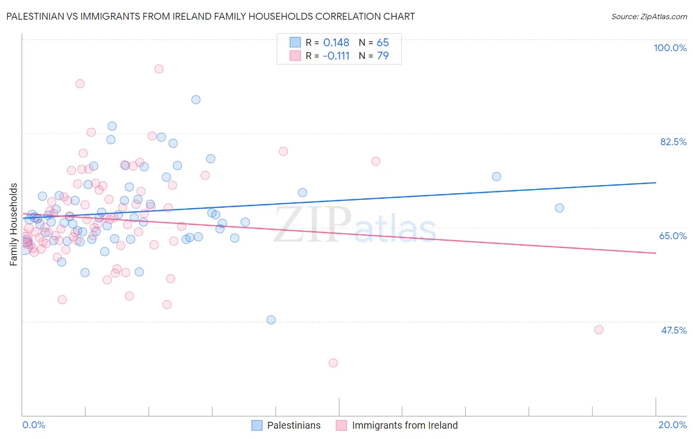 Palestinian vs Immigrants from Ireland Family Households
