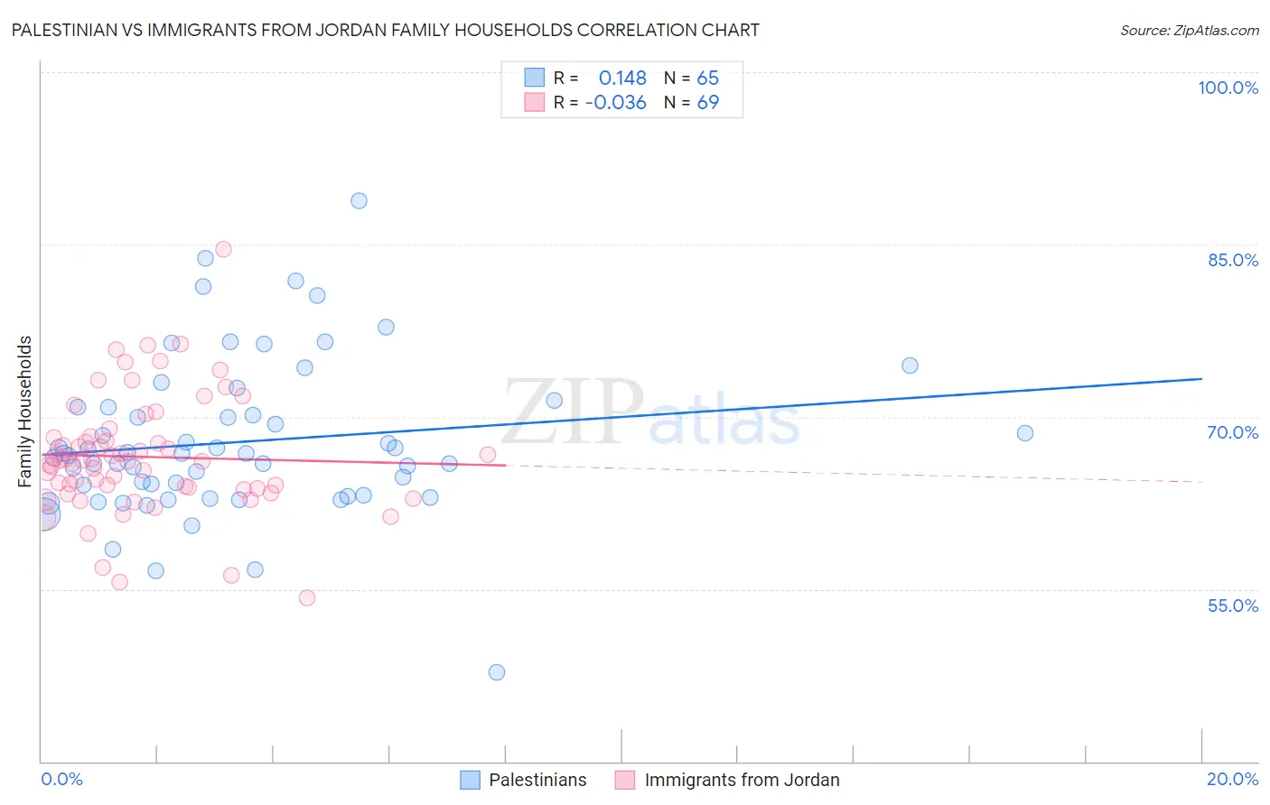 Palestinian vs Immigrants from Jordan Family Households