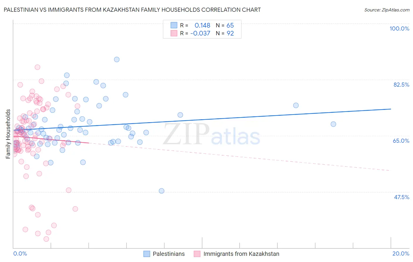 Palestinian vs Immigrants from Kazakhstan Family Households