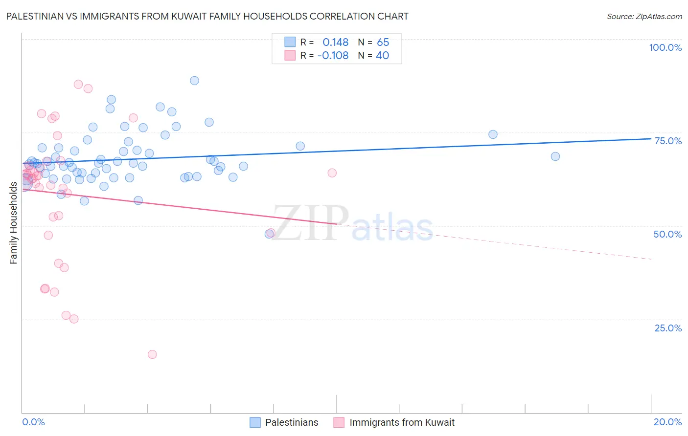 Palestinian vs Immigrants from Kuwait Family Households