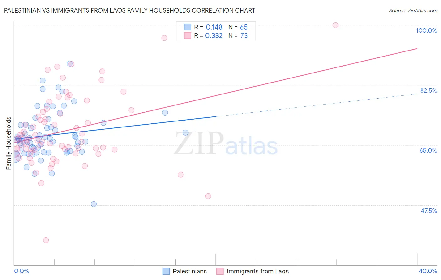 Palestinian vs Immigrants from Laos Family Households