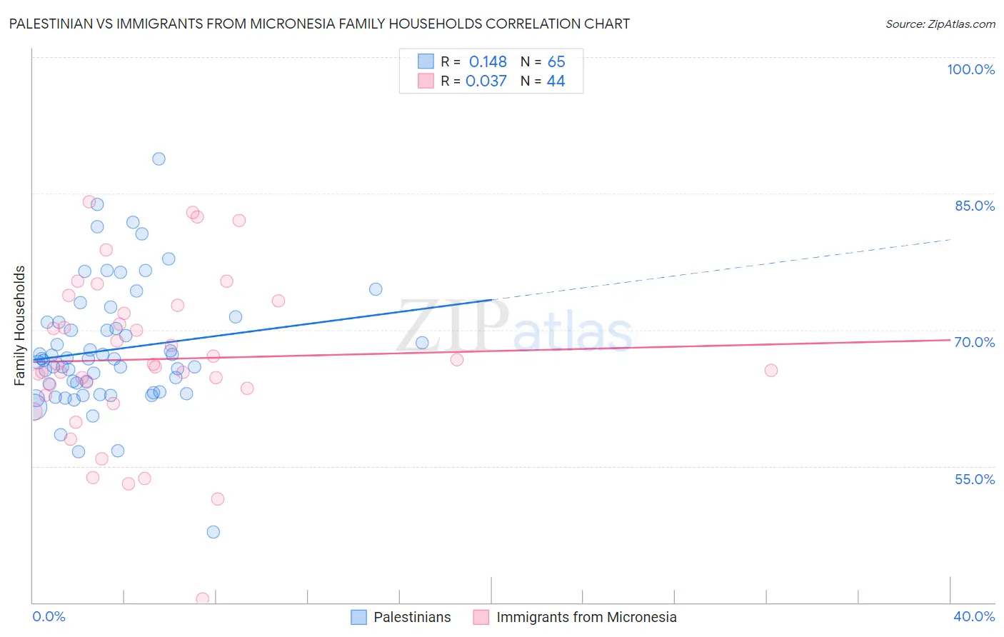 Palestinian vs Immigrants from Micronesia Family Households