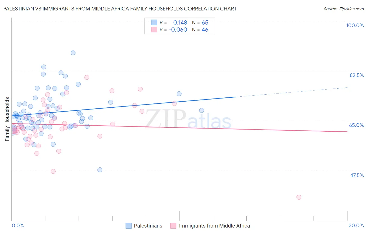 Palestinian vs Immigrants from Middle Africa Family Households