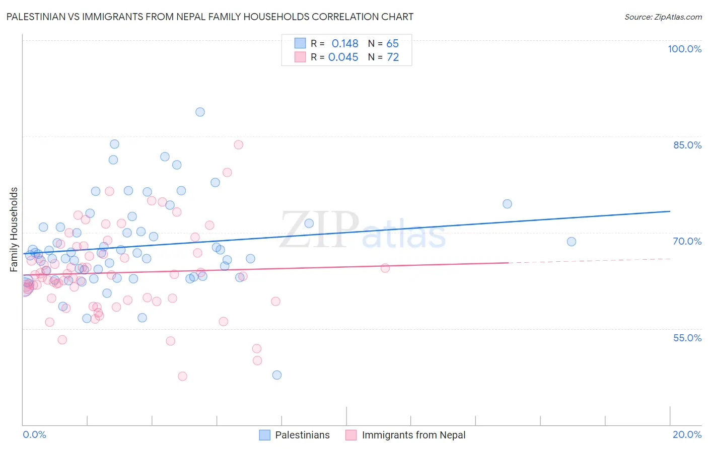 Palestinian vs Immigrants from Nepal Family Households