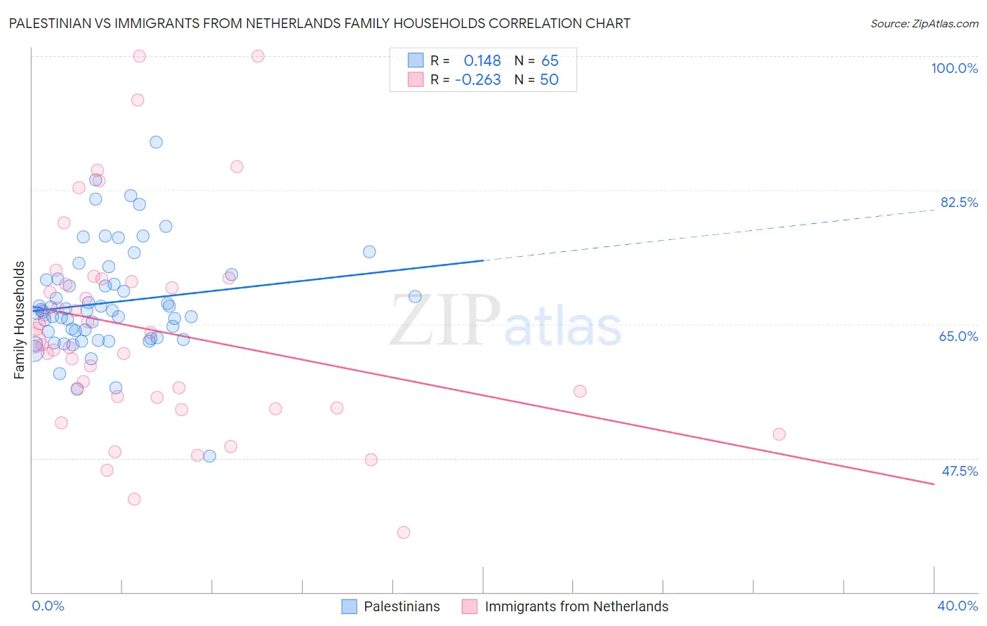 Palestinian vs Immigrants from Netherlands Family Households