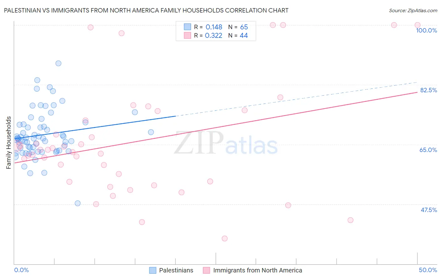Palestinian vs Immigrants from North America Family Households