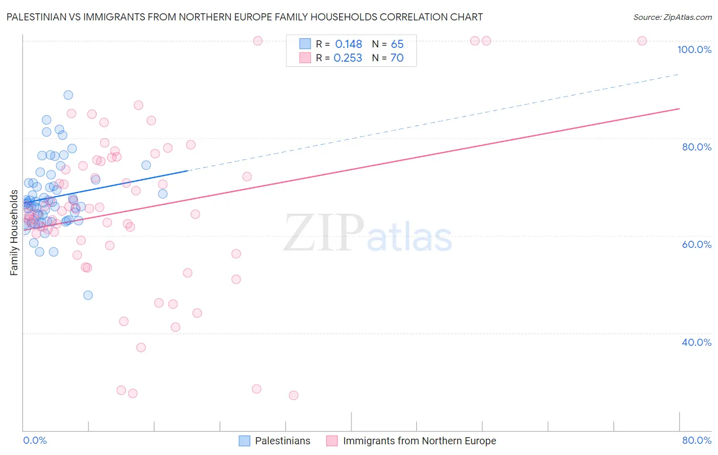 Palestinian vs Immigrants from Northern Europe Family Households