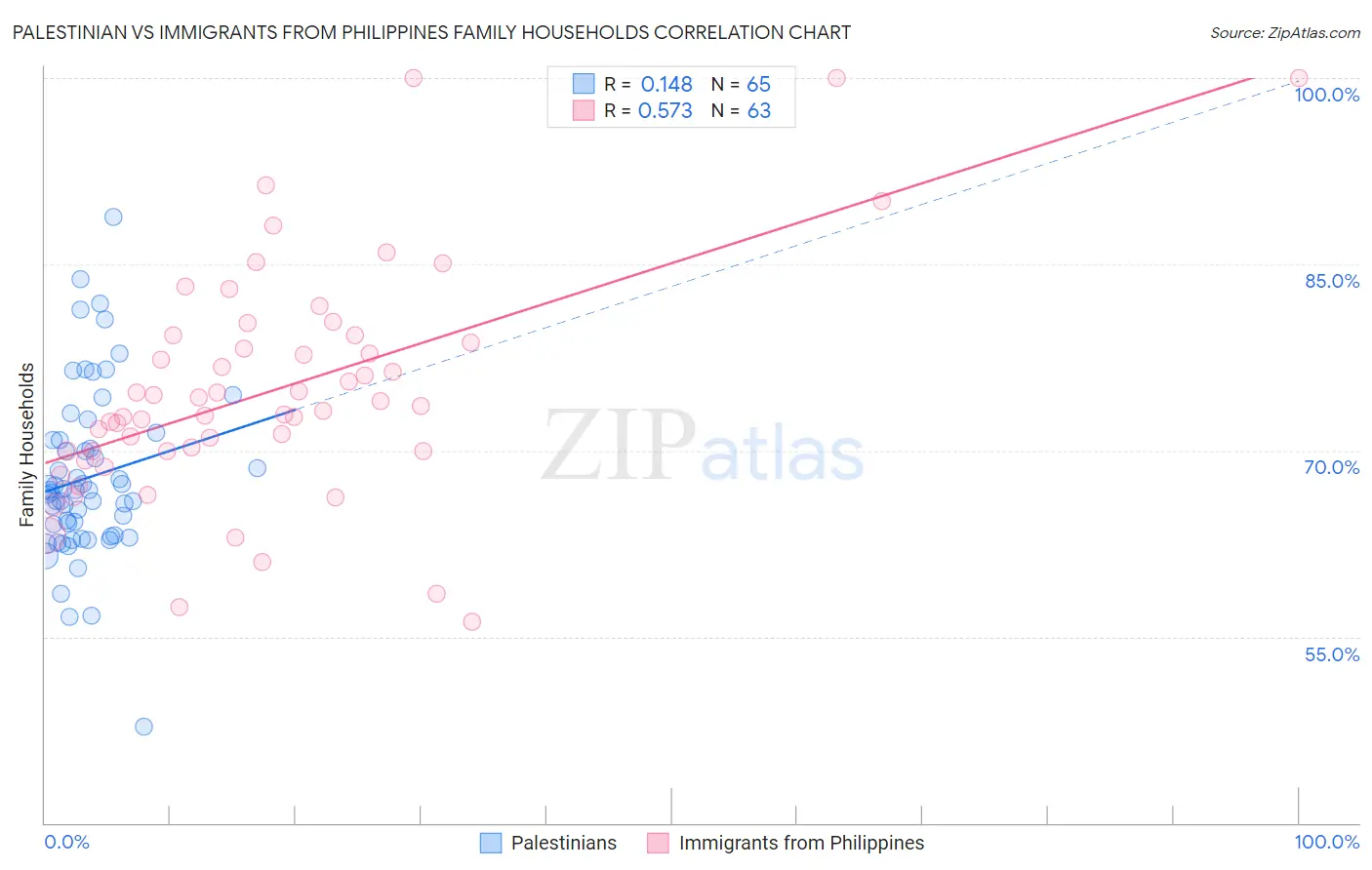 Palestinian vs Immigrants from Philippines Family Households