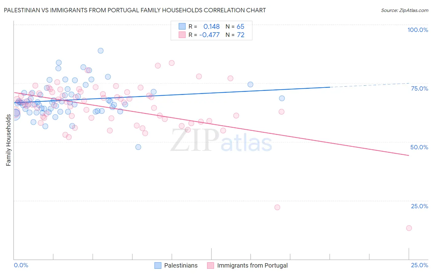 Palestinian vs Immigrants from Portugal Family Households