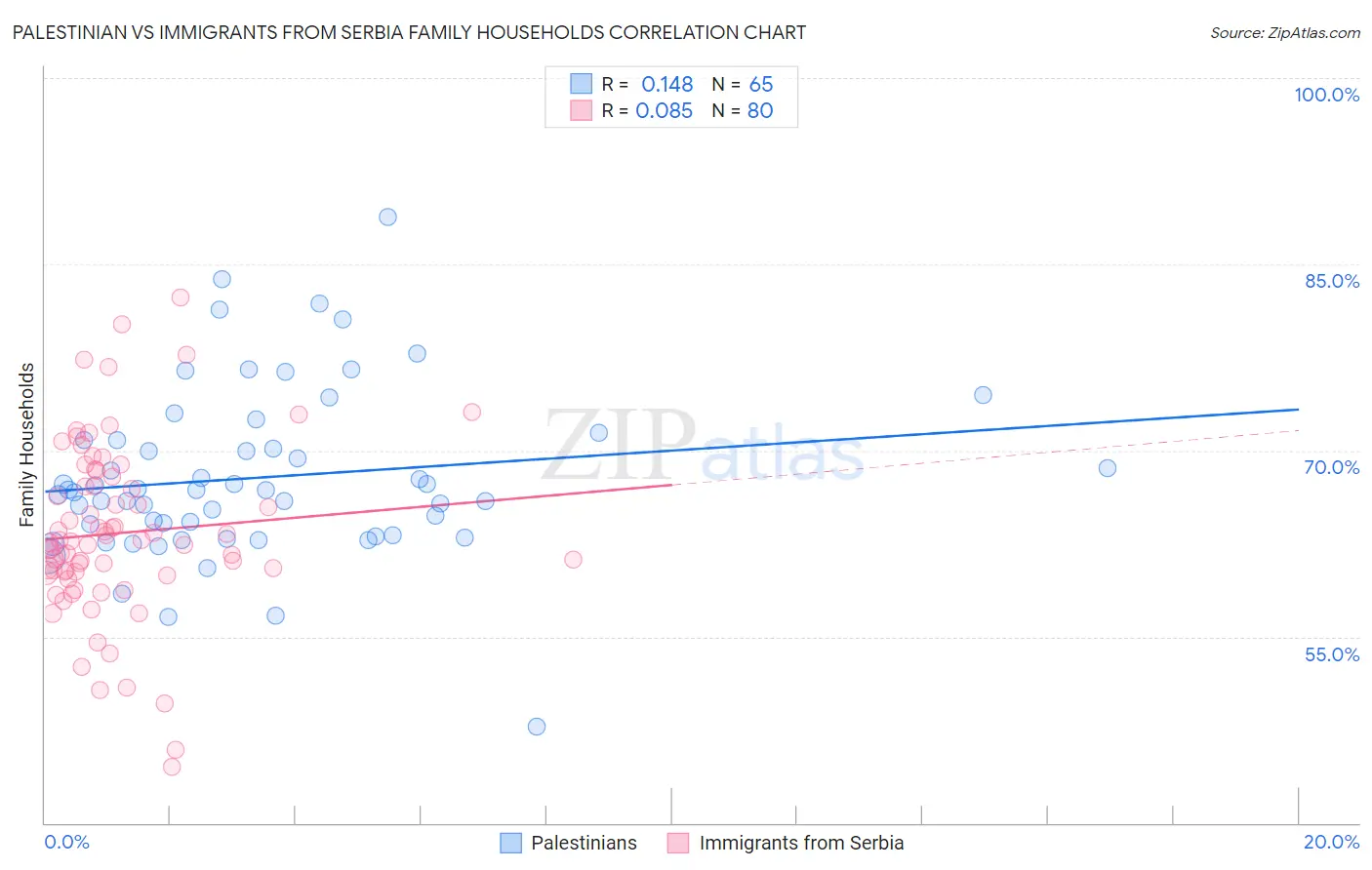 Palestinian vs Immigrants from Serbia Family Households