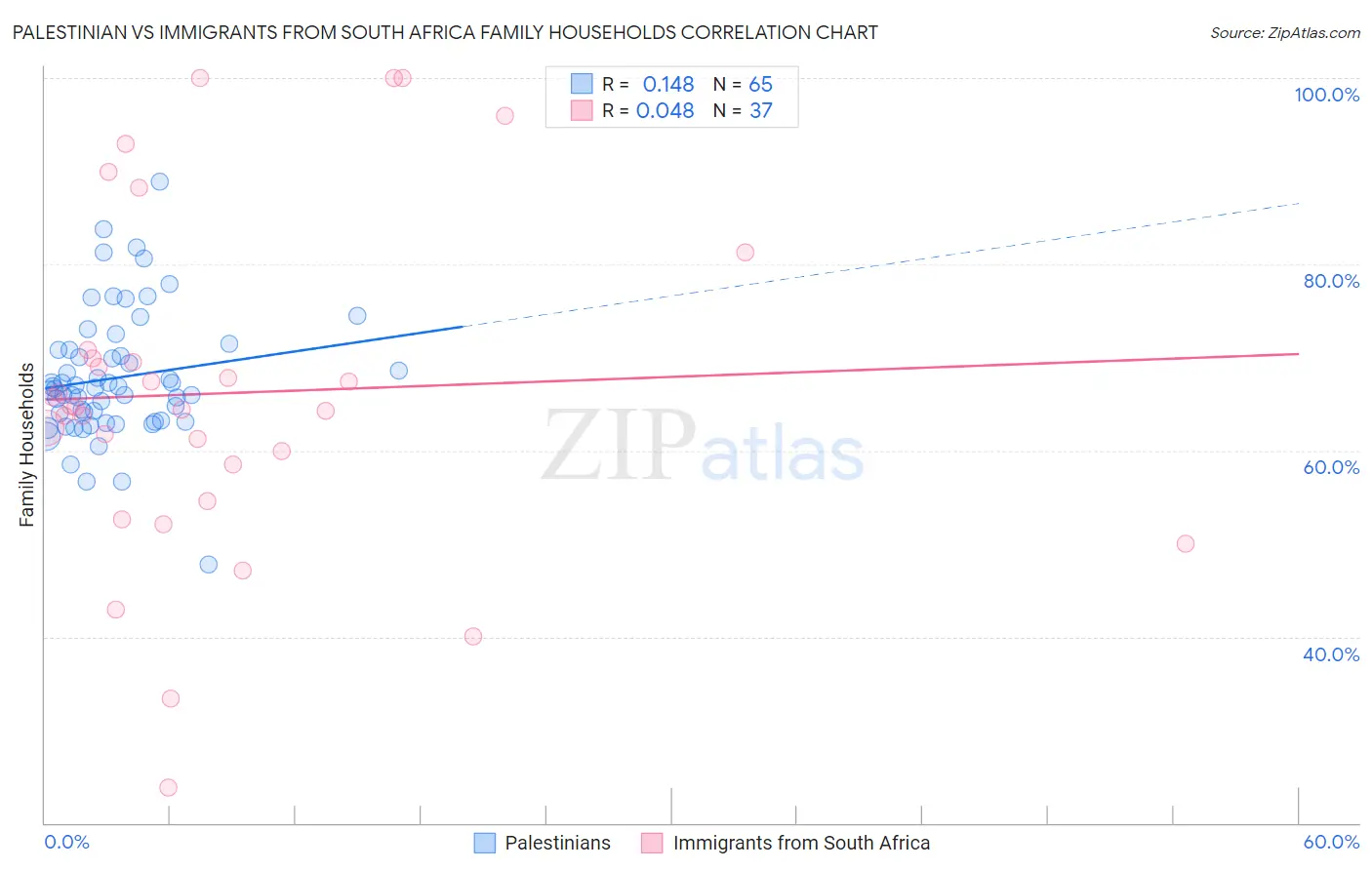 Palestinian vs Immigrants from South Africa Family Households