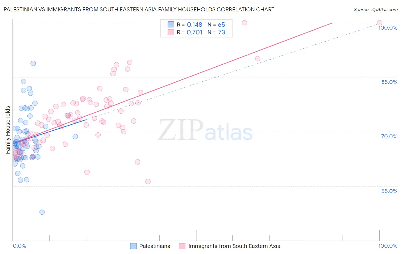 Palestinian vs Immigrants from South Eastern Asia Family Households
